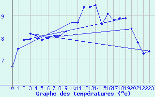 Courbe de tempratures pour Myken