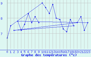 Courbe de tempratures pour Herstmonceux (UK)