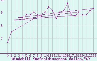 Courbe du refroidissement olien pour Croisette (62)