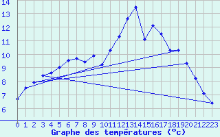 Courbe de tempratures pour Brest (29)