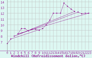 Courbe du refroidissement olien pour Christnach (Lu)