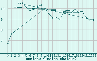 Courbe de l'humidex pour Berlin-Buch