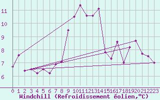 Courbe du refroidissement olien pour Rochefort Saint-Agnant (17)