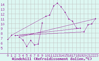 Courbe du refroidissement olien pour Aultbea