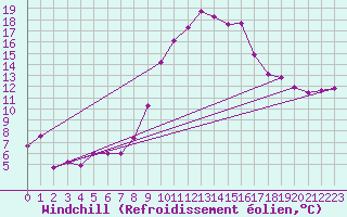 Courbe du refroidissement olien pour Alfeld