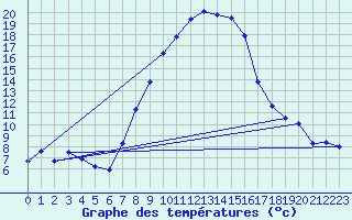 Courbe de tempratures pour Oschatz