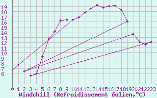 Courbe du refroidissement olien pour Twenthe (PB)