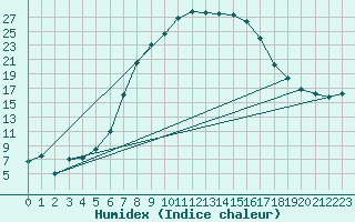 Courbe de l'humidex pour Calarasi