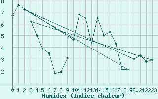 Courbe de l'humidex pour Liscombe
