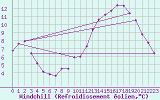 Courbe du refroidissement olien pour Roujan (34)