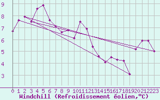 Courbe du refroidissement olien pour Dornbirn