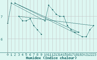 Courbe de l'humidex pour Spadeadam