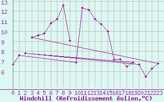 Courbe du refroidissement olien pour Retitis-Calimani