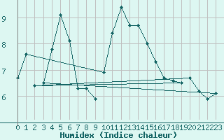 Courbe de l'humidex pour Clermont-Ferrand (63)