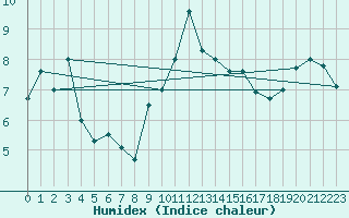 Courbe de l'humidex pour le bateau AMOUK16