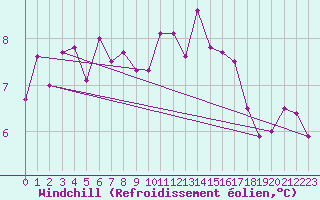 Courbe du refroidissement olien pour Mace Head