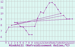 Courbe du refroidissement olien pour Eu (76)