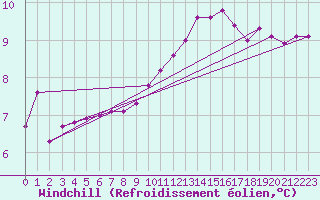 Courbe du refroidissement olien pour Estres-la-Campagne (14)