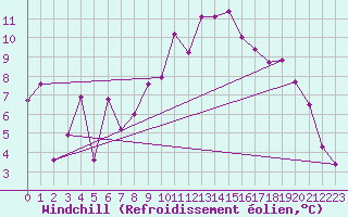 Courbe du refroidissement olien pour Hohrod (68)