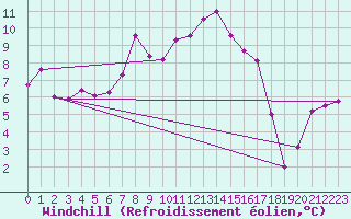 Courbe du refroidissement olien pour Moleson (Sw)