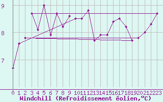 Courbe du refroidissement olien pour Crosby
