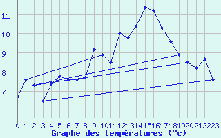 Courbe de tempratures pour Sallles d