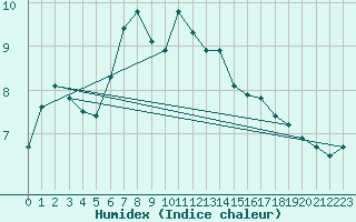 Courbe de l'humidex pour Cranwell