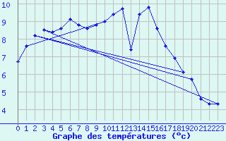 Courbe de tempratures pour Gravesend-Broadness