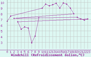 Courbe du refroidissement olien pour Xert / Chert (Esp)