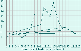 Courbe de l'humidex pour S. Giovanni Teatino