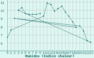 Courbe de l'humidex pour Kaufbeuren-Oberbeure