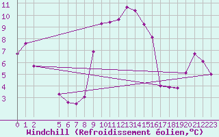 Courbe du refroidissement olien pour M. Calamita