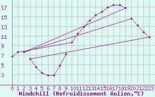 Courbe du refroidissement olien pour Tour-en-Sologne (41)