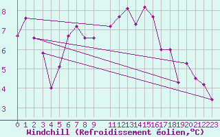 Courbe du refroidissement olien pour Vitigudino