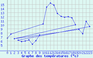 Courbe de tempratures pour Grenoble/St-Etienne-St-Geoirs (38)