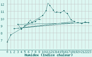 Courbe de l'humidex pour Valley