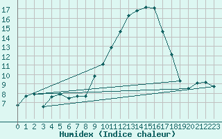 Courbe de l'humidex pour Nancy - Ochey (54)