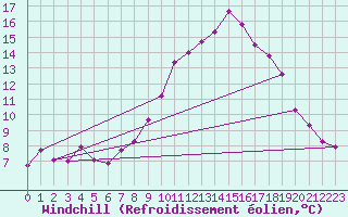 Courbe du refroidissement olien pour Spadeadam