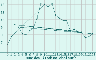 Courbe de l'humidex pour Chopok