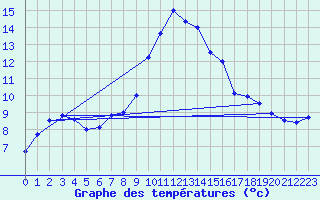 Courbe de tempratures pour Messstetten