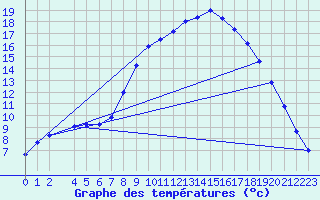 Courbe de tempratures pour Aursjoen