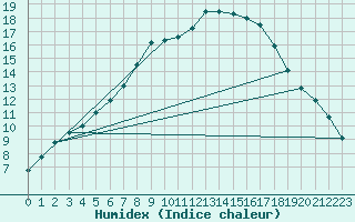 Courbe de l'humidex pour Stora Spaansberget