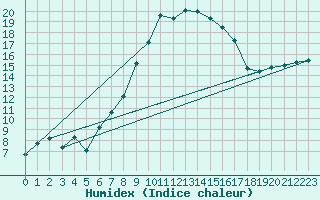 Courbe de l'humidex pour Luedge-Paenbruch