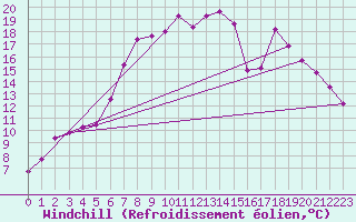 Courbe du refroidissement olien pour Kemijarvi Airport