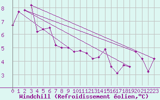 Courbe du refroidissement olien pour Roches Point