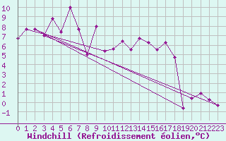 Courbe du refroidissement olien pour Millau - Soulobres (12)