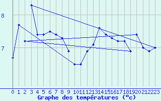 Courbe de tempratures pour Fedje