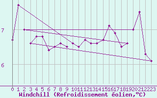 Courbe du refroidissement olien pour Sartine Island