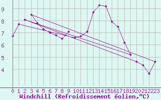 Courbe du refroidissement olien pour Creil (60)