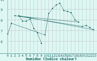 Courbe de l'humidex pour Brive-Laroche (19)
